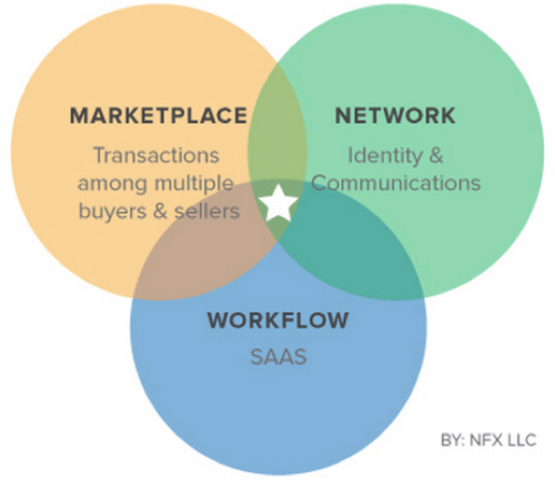 From Social Networks To Market Networks