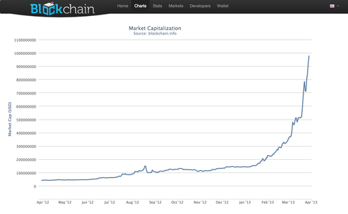 Bitcoin: How An Unregulated, Decentralized Virtual Currency Just Became A Billion Dollar Market