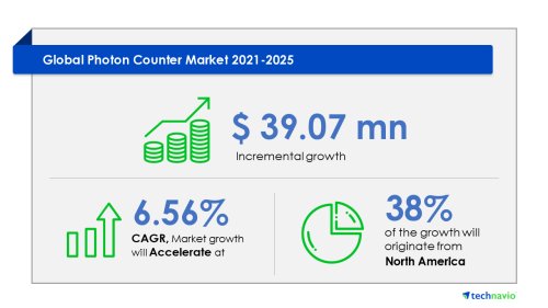 Photon Counter Market in l4 Industry to grow by $ 39.07mn|Technavio
