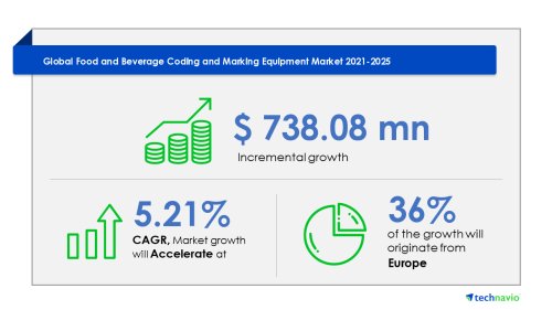 Food and Beverage Coding and Marking Equipment Market in l4 Industry to grow by $ 738.08mn|Technavio