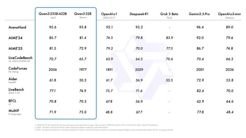 Alibaba Debuts Qwen3, Calling It a 'Significant Milestone in AGI and ASI'