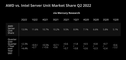 Desktop CPU sales see biggest decline in 30 years as AMD gains market share