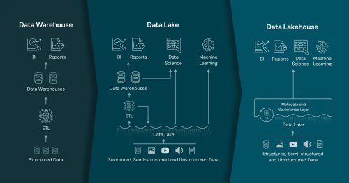 Innovation in enterprise data management and understanding what a data lakehouse is