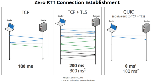 The internet is evolving: HTTP will no longer use TCP