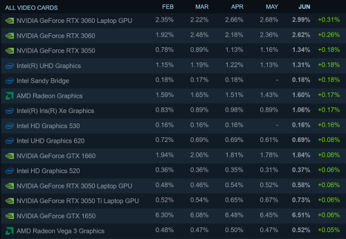 Latest Steam survey shows 1 in 5 participants now use Windows 11, Intel beats AMD