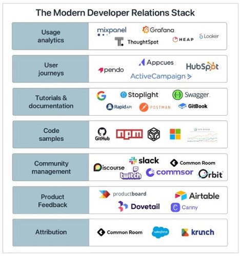 ThoughtSpot dev lead: The modern developer relations stack - part #2