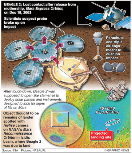 Beagle 2 found on surface of Mars after vanishing for 12 years