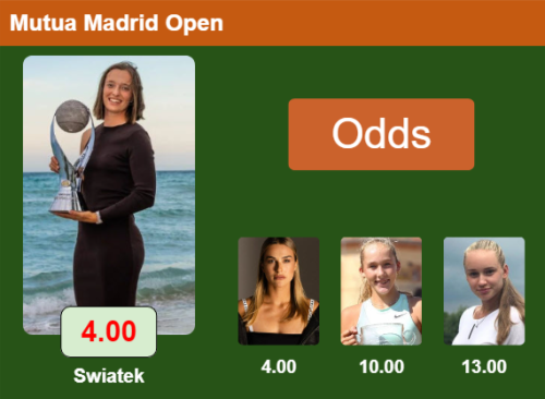 LATEST ODDS. Iga Swiatek is the top favorite to win the Premier tournament in Madrid followed by Sabalenka, Andreeva and Rybakina