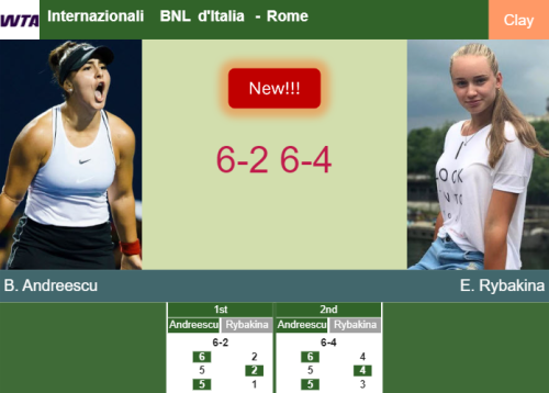LIVE UPDATES. Bianca Andreescu shocks Rybakina in the 3rd round – ROME RESULTS