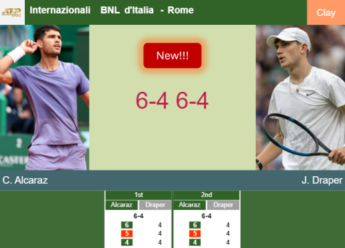 LIVE UPDATES. Carlos Alcaraz gets the better of Draper in the quarter – ROME RESULTS