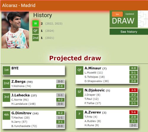DRAW. Carlos Alcaraz’s path to glory at the Madrid Open