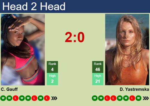 H2H, prediction of Cori Gauff vs Dayana Yastremska in Madrid with odds, preview, pick | 24th April 2025
