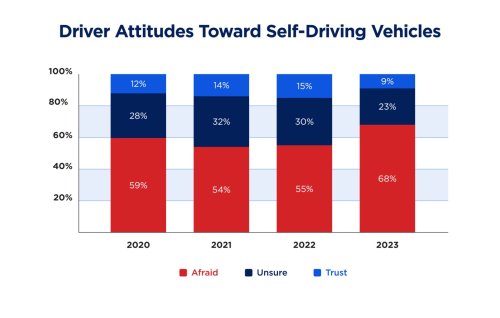 Two-thirds of drivers are ‘afraid’ of self-driving cars: study