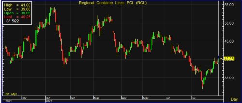 RCL reported 130% profit growth in the second quarter of 2022