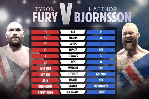 How Fury and Game of Thrones star Hafthor Bjornsson compare amid fight talks