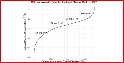 Study: Chicago Tutoring Program Delivered Huge Math Gains; Personalization May Be the Key