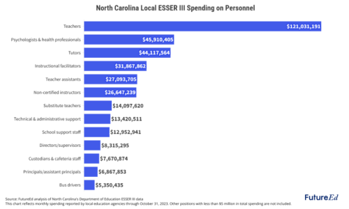 ESSER Funds: NC Districts Played It Safe on Teacher Pay & May Avoid Fiscal Cliff