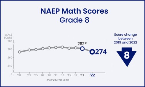 Nation’s Report Card Shows Largest Drops Ever Recorded in 4th and 8th Grade Math