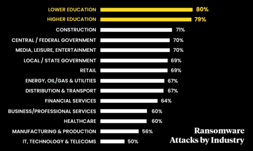 Schools Are Now the Leading Target for Cyber Gangs as Ransom Payments Encourage Attacks