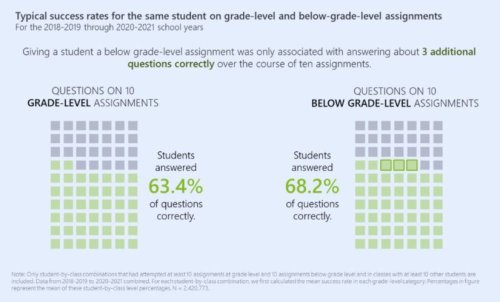 Kids Catch Up Best With Grade-Level Work — But Keep Getting Easier Assignments