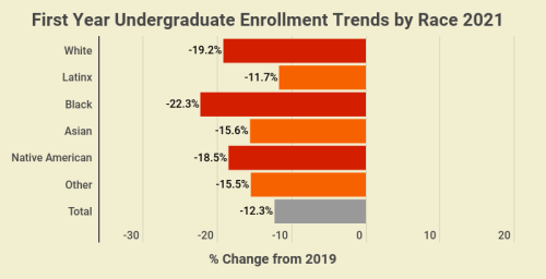‘No Signs of Recovery’: 5 Alarming New Undergraduate Enrollment Numbers