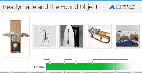 The Readymade - Development and Ideas