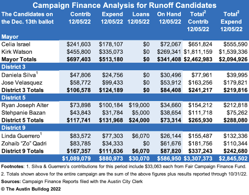 Men dominant in runoff election finances