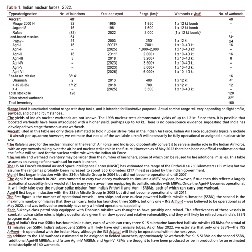 nuclear-notebook-how-many-nuclear-weapons-does-india-have-in-2022