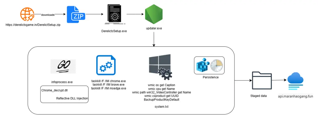 New Infostealer Campaign Targets Popular Games, Pirated Software