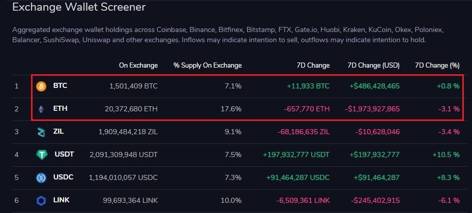 Ethereum Worth $1.9 Billion Leave Crypto Exchanges as Crypto Market Loses $350 Billion