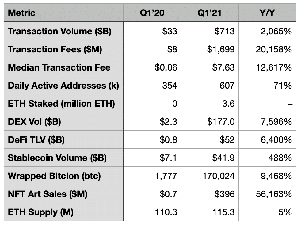 Ethereum Releases Q1 2021 Financial Report