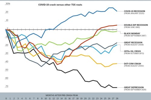 Why did real estate and stock markets rebound faster from COVID-19 than from any other downturn in recent decades?