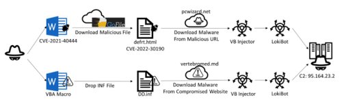 Cybercriminals Exploit Microsoft Word Vulnerabilities to Deploy LokiBot Malware
