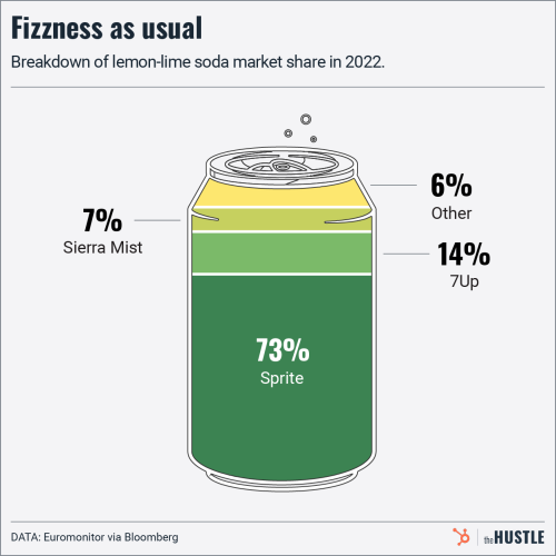 pepsi-looks-to-chip-away-market-share-with-gen-z-slang-and