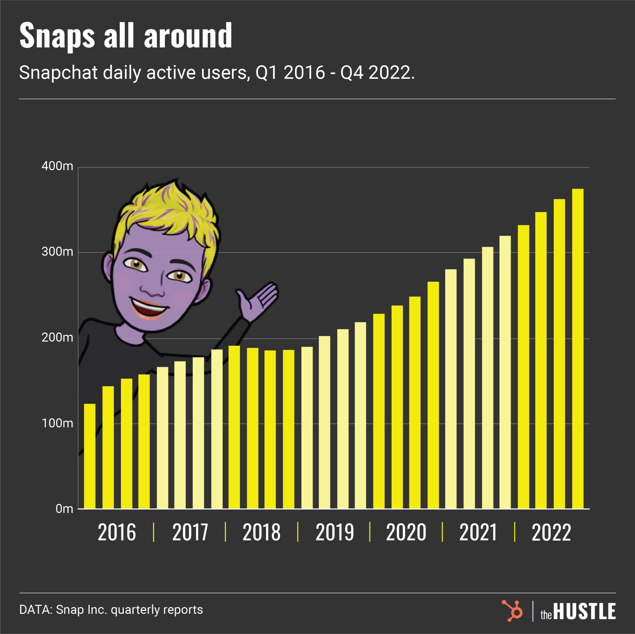 Snapchat gets the AI treatment - The Hustle