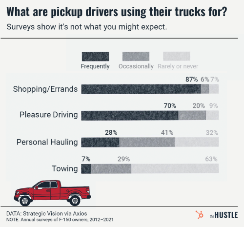How America’s pickups are changing - The Hustle