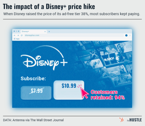 Price Increase Disney Fans Are Nonplussed The Hustle Flipboard