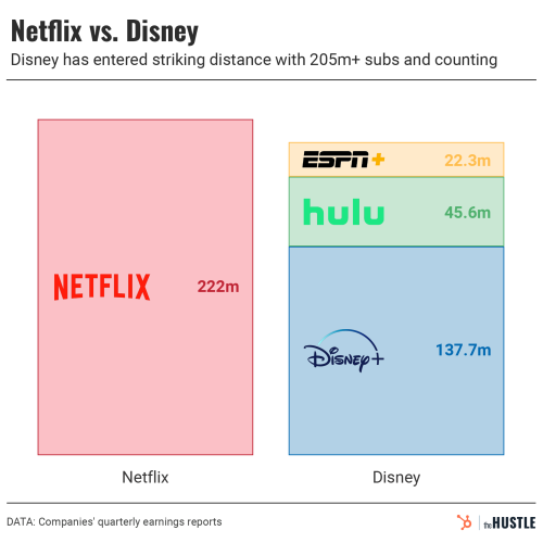Disney will beat Netflix, but it has a problem - The Hustle