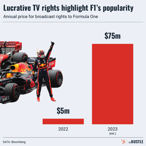 F1’s insane growth highlighted in new deal - The Hustle