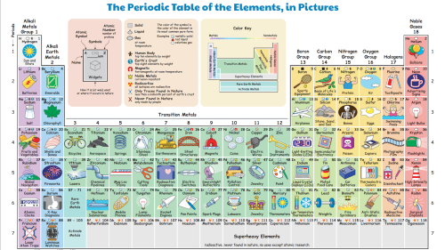 This Periodic Table illustrates how we interact with each element