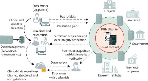 Blockchain applications in health care for COVID-19 and beyond: a systematic review