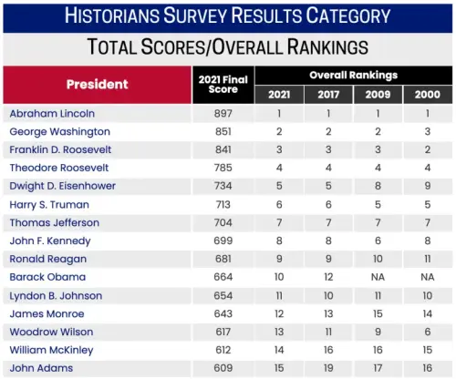Obama in top 10, Reagan and Trump below Biden in the new presidential rankings.