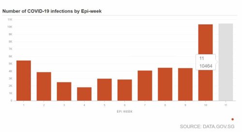 Weekly new cases of COVID-19 in Singapore surged over 10,000 for the past two weeks