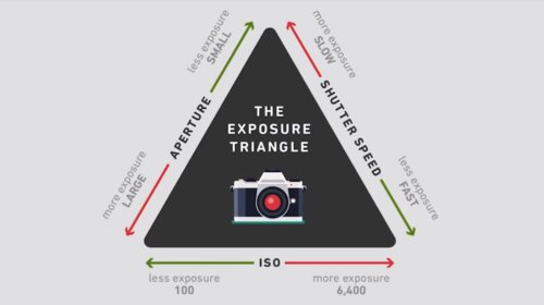 Get the Hang of the Exposure Triangle With This Tutorial