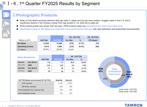 After Canon, Tamron Reports “Uncertainty” in Sales Due to Tariffs