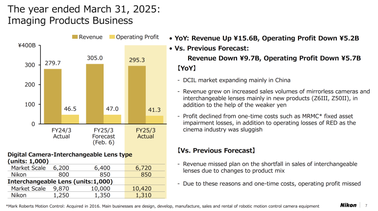 Nikon Aims to Launch 45 New ILC Lenses, Reveals Fiscal Year Report