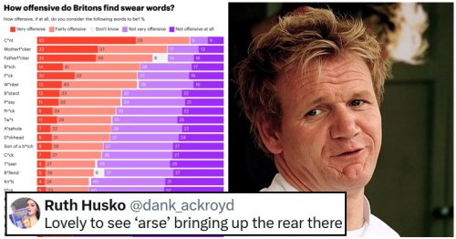 A poll of which swear words Britons find the most offensive had some questionable results – 17 effin marvellous reactions