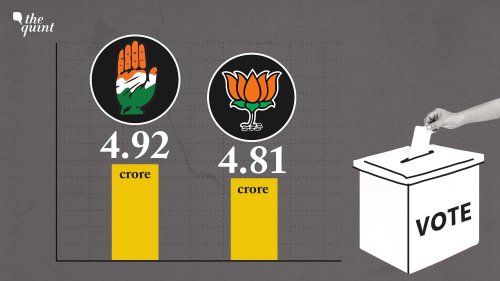 Election Results: In 5 States, Congress Got 4.92 Crore Votes, BJP 4.81 Crore