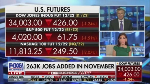 Fox Business on a good November jobs report: "The job market just hasn't cracked. It's strong."