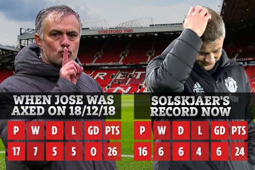 Solskjaer will prove beyond doubt Man Utd were right to sack Mourinho if he beats Everton